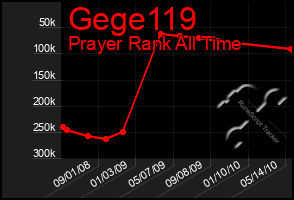 Total Graph of Gege119