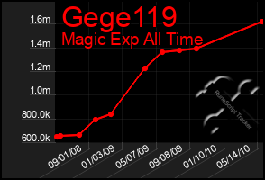 Total Graph of Gege119