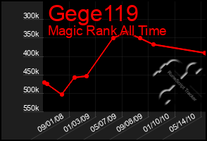 Total Graph of Gege119