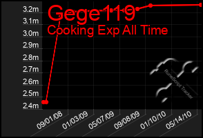 Total Graph of Gege119