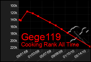 Total Graph of Gege119