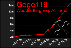 Total Graph of Gege119