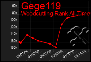 Total Graph of Gege119