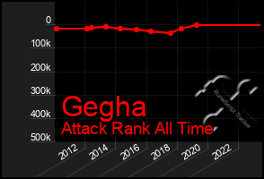 Total Graph of Gegha