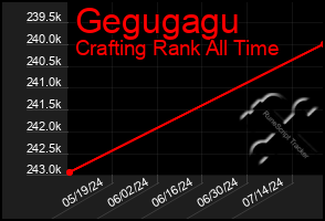 Total Graph of Gegugagu