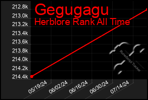 Total Graph of Gegugagu