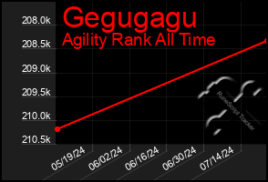 Total Graph of Gegugagu