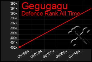 Total Graph of Gegugagu