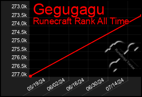 Total Graph of Gegugagu