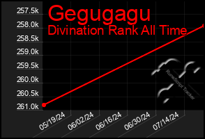 Total Graph of Gegugagu