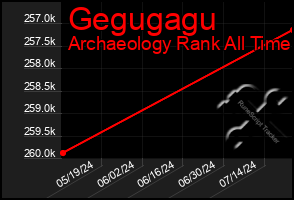 Total Graph of Gegugagu