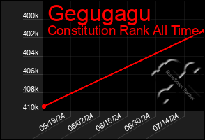 Total Graph of Gegugagu