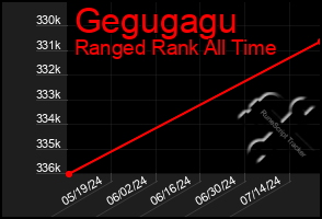 Total Graph of Gegugagu