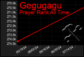 Total Graph of Gegugagu