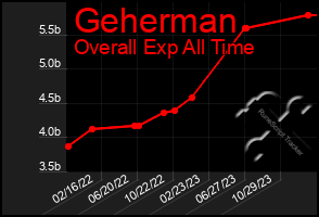 Total Graph of Geherman