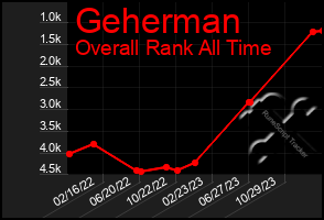 Total Graph of Geherman