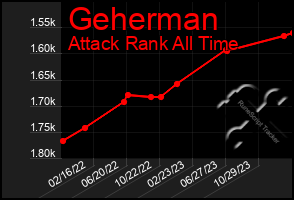 Total Graph of Geherman