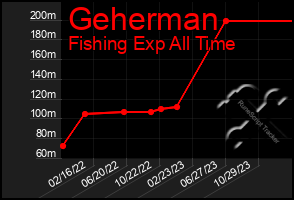 Total Graph of Geherman