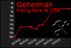 Total Graph of Geherman