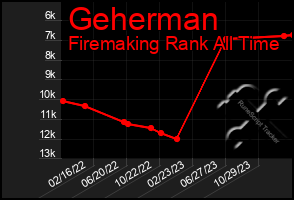 Total Graph of Geherman