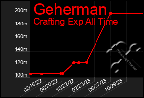 Total Graph of Geherman