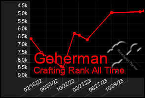 Total Graph of Geherman