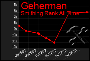 Total Graph of Geherman