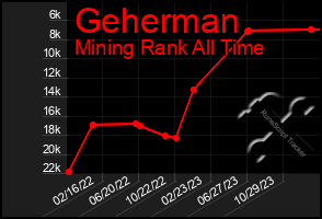 Total Graph of Geherman