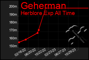 Total Graph of Geherman