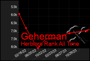 Total Graph of Geherman