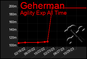 Total Graph of Geherman