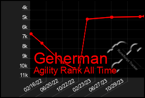 Total Graph of Geherman