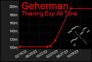 Total Graph of Geherman