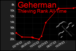 Total Graph of Geherman