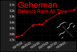 Total Graph of Geherman