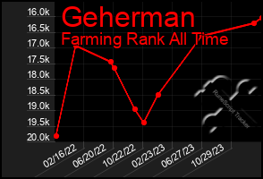 Total Graph of Geherman