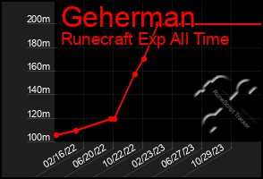 Total Graph of Geherman