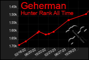 Total Graph of Geherman