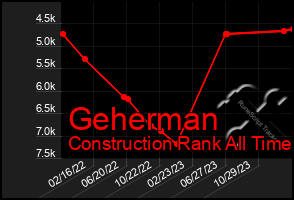 Total Graph of Geherman