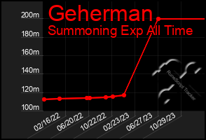 Total Graph of Geherman