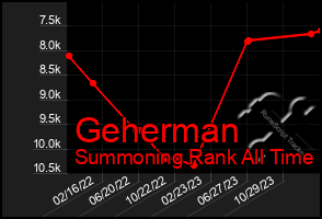 Total Graph of Geherman