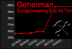 Total Graph of Geherman