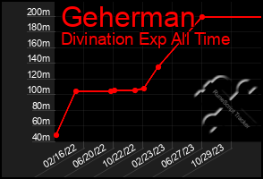 Total Graph of Geherman