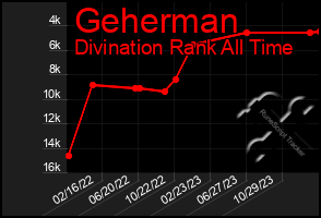 Total Graph of Geherman