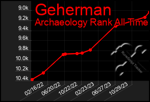 Total Graph of Geherman