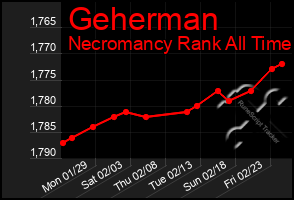 Total Graph of Geherman