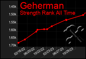 Total Graph of Geherman