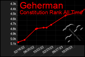 Total Graph of Geherman