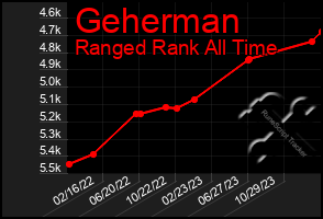 Total Graph of Geherman