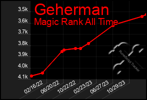 Total Graph of Geherman